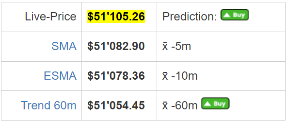 Bitcoin Price Prediction