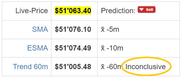 Bitcoin Trend Inconclusive